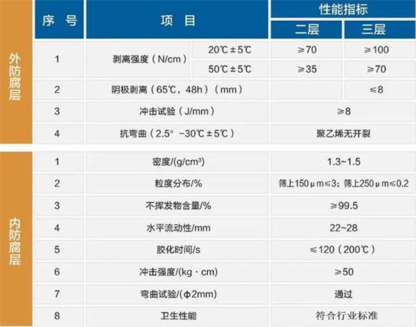 湖北大口径防腐钢管性能指标参数